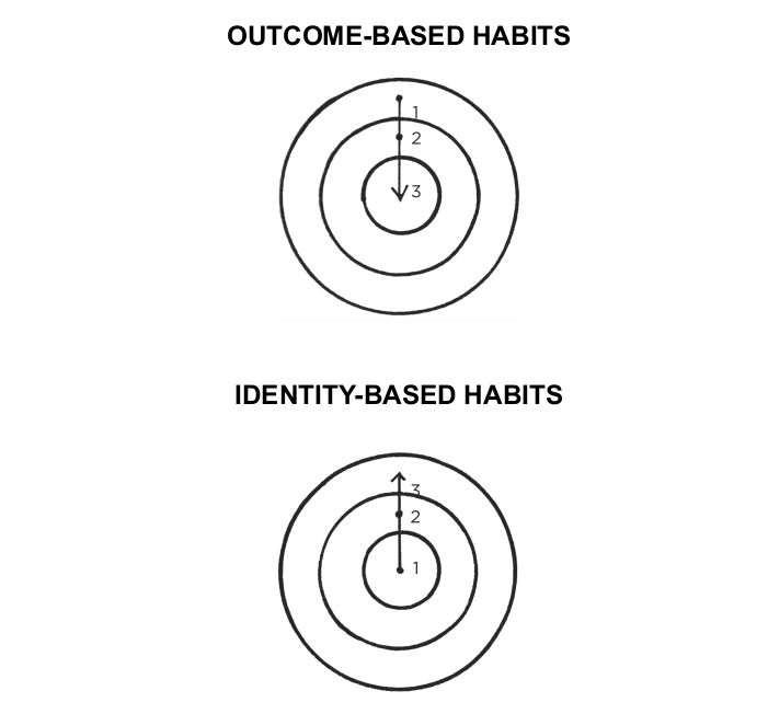 Image result for outcome based habit identity based habit