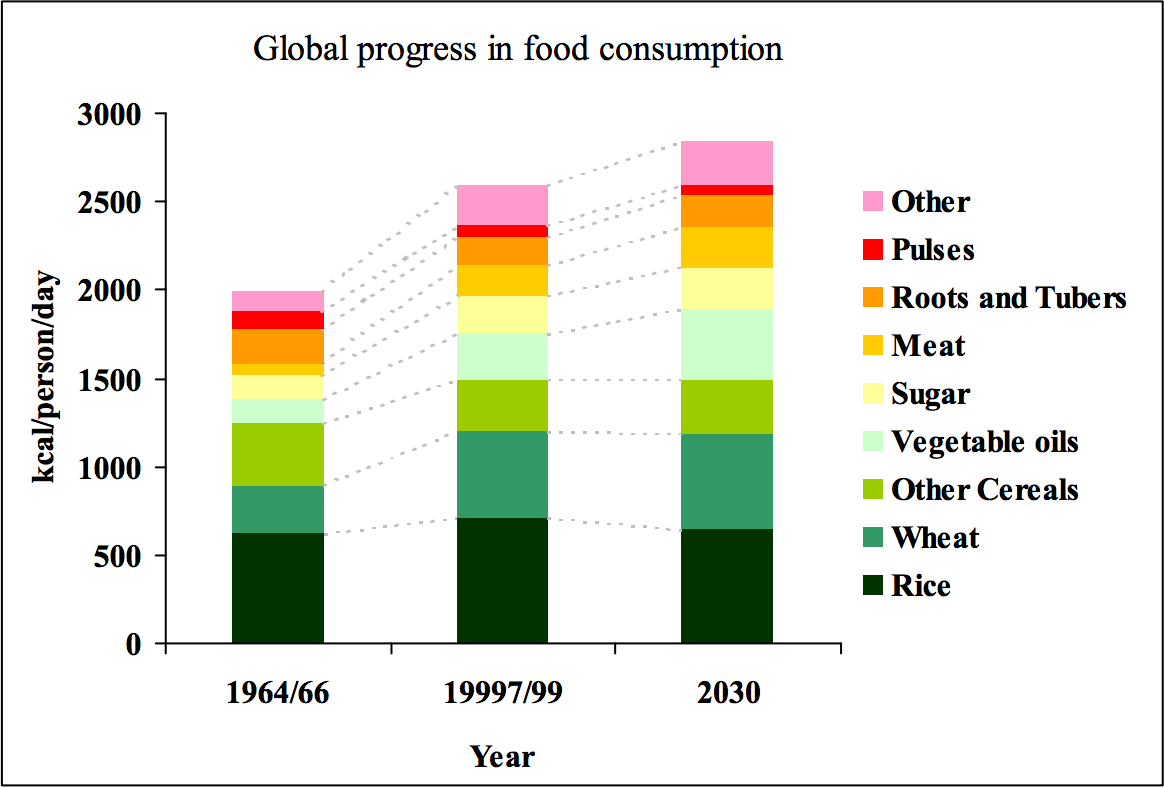 Global Demand for Food Is Rising. Is Technology Powered Sustainable