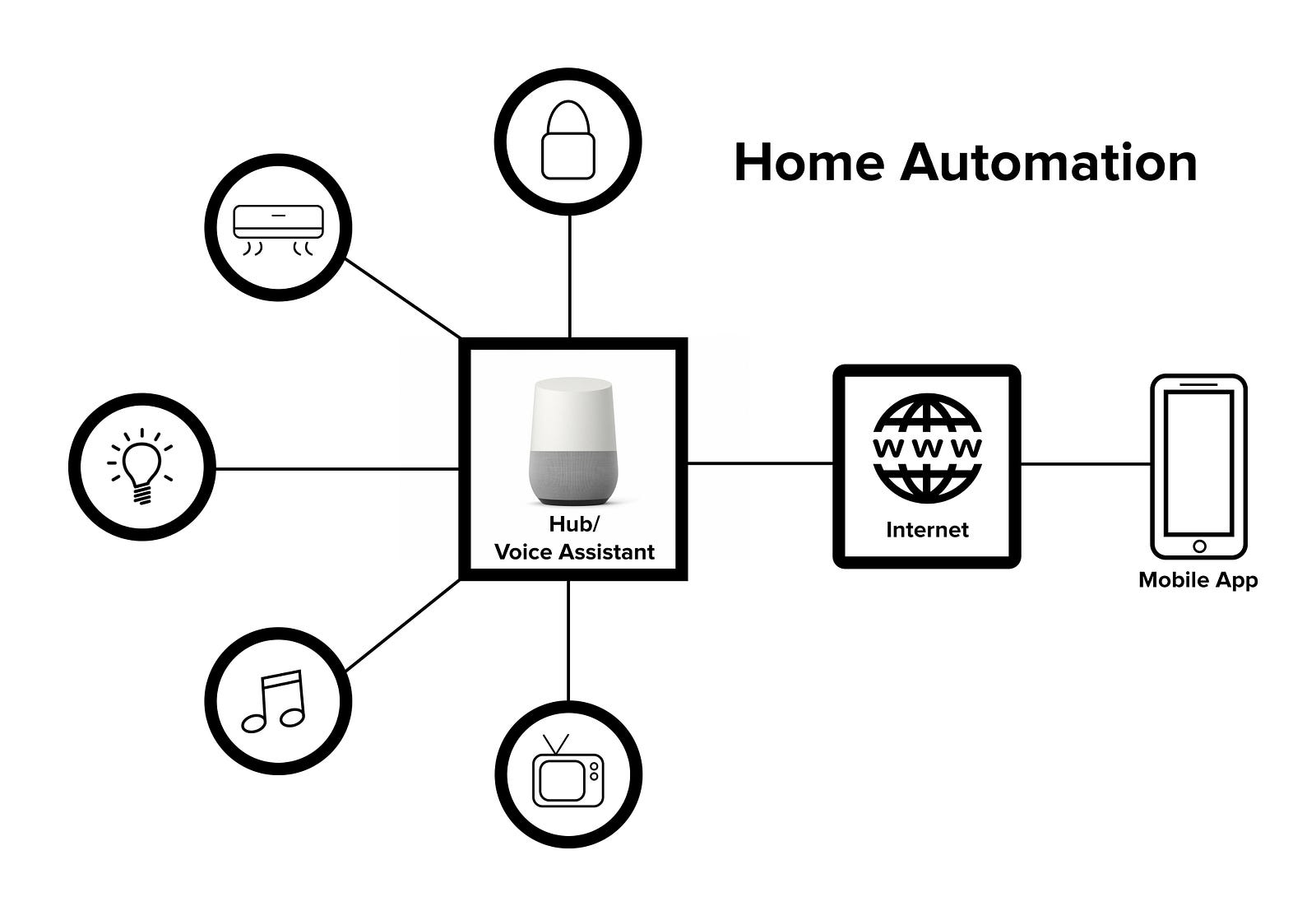 Why and how of Mobile App  for Home  Automation IoT UX 