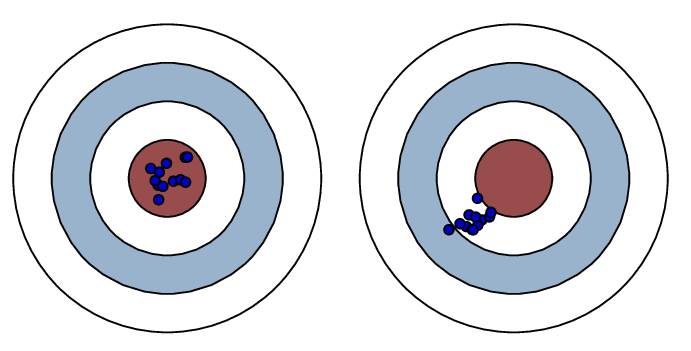 Bull's eye diagram for ML Glossary
