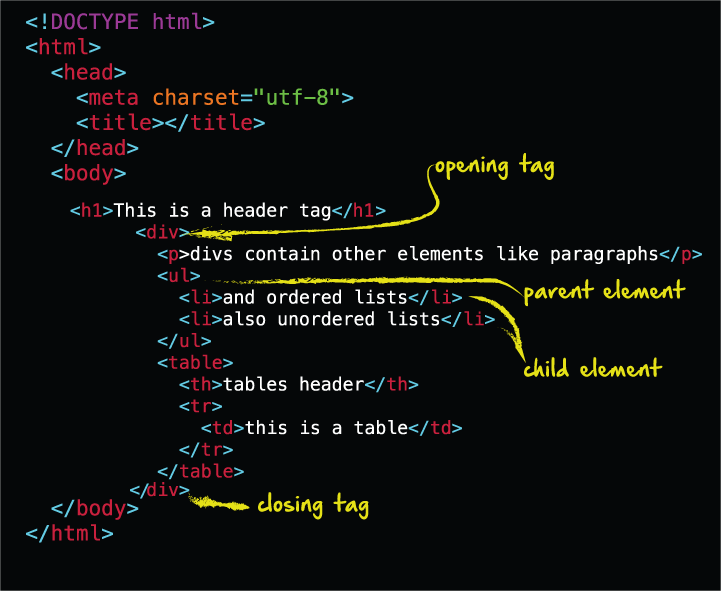 this is similar to what we just looked at in the chrome dev tools here we can see that all the elements in the html are contained within the opening and - webscrape instagram following selenium python