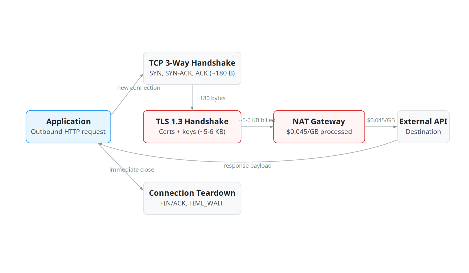 The TCP Connection Reuse Bug That Costs You Thousands on AWS (And Your HTTP Client Hides It)