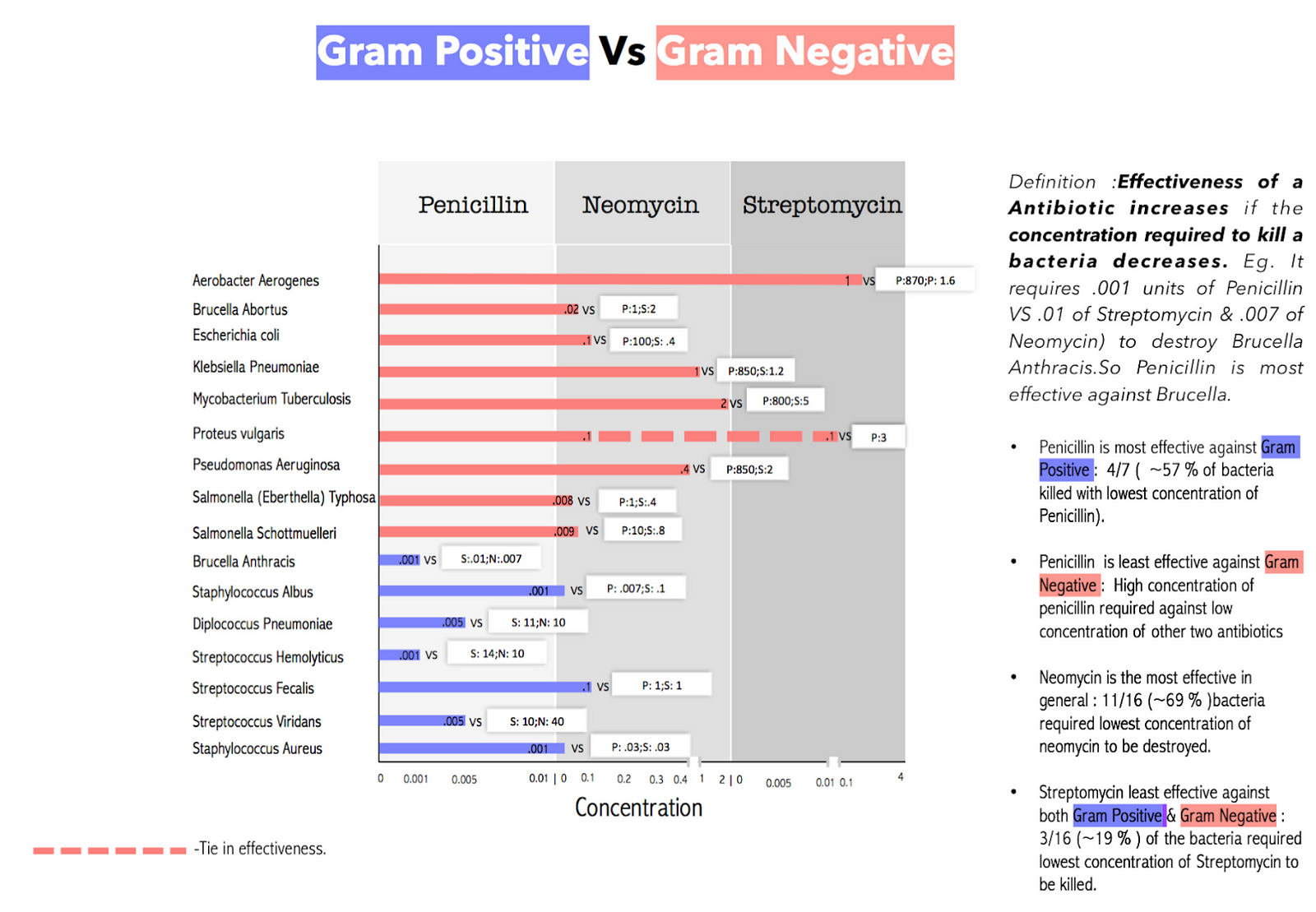 Burtin’s legendary Data on Antibiotics. Harsh Dev Medium