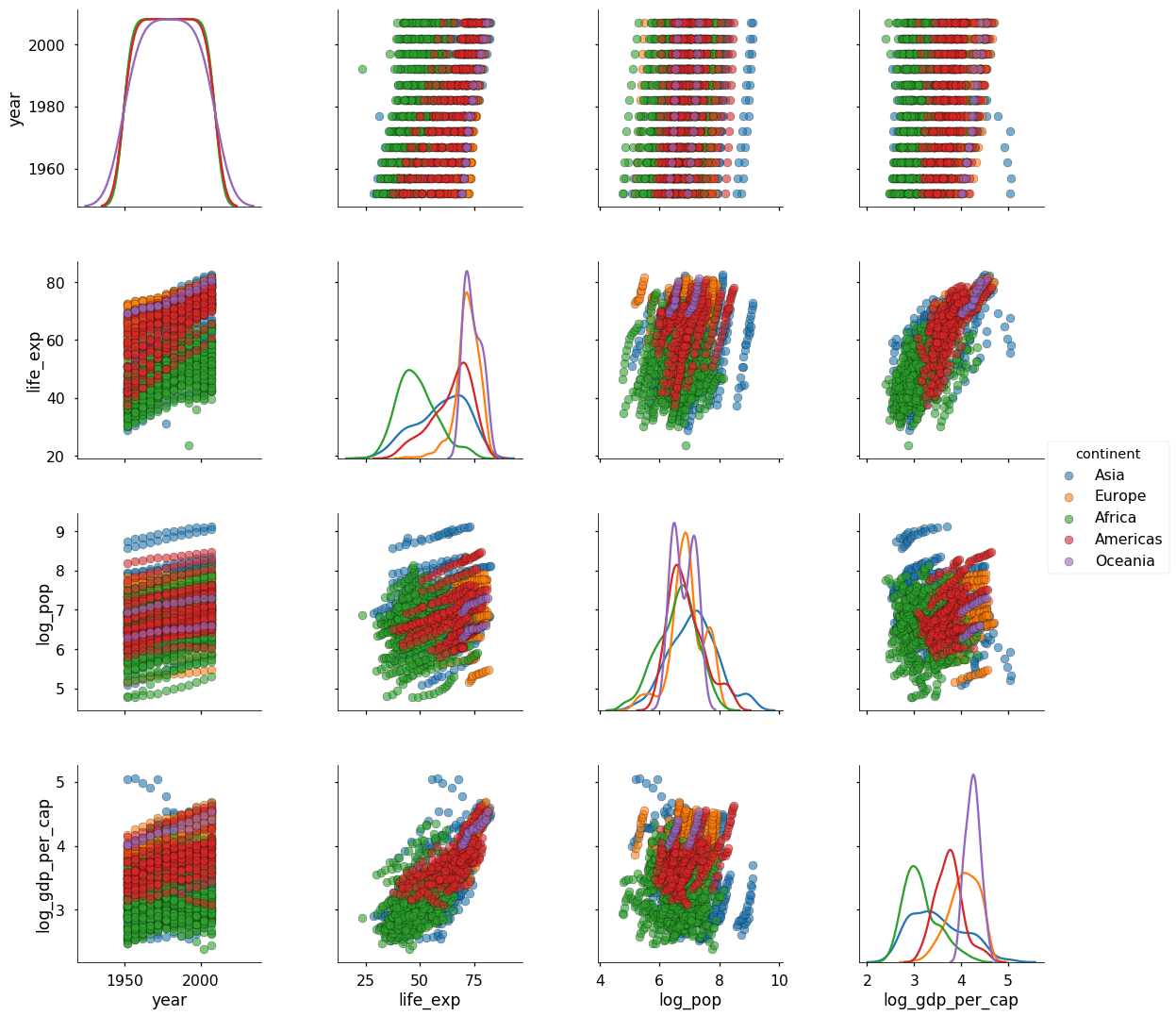 Pairs Plot In Python Using Seaborn Python - Vrogue