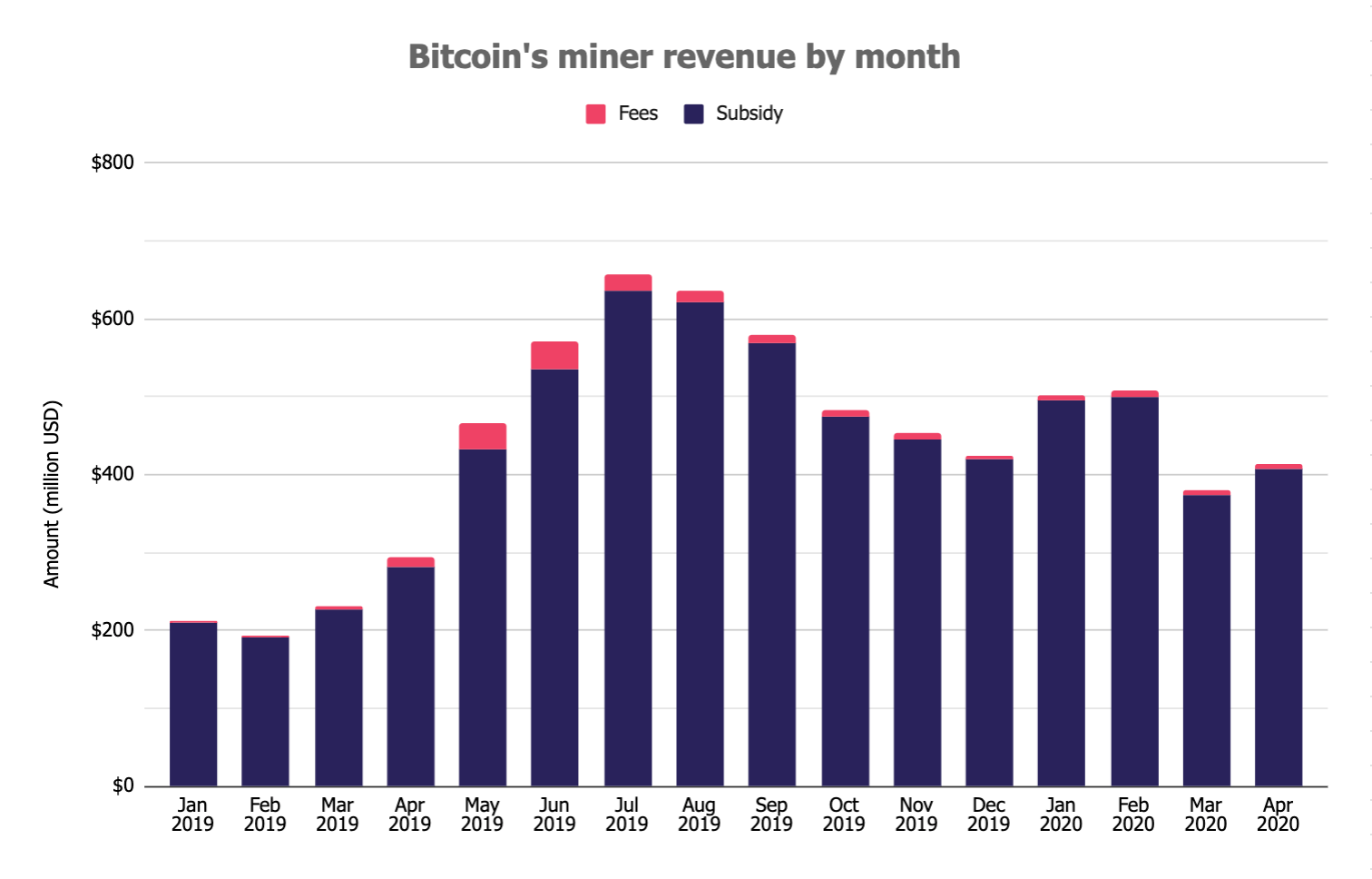 นักขุด Bitcoin ทำรายได้ $412.5 ล้านดอลลาร์สหรัฐ ในเดือนเมษายน เพิ่มขึ้น 8% เทียบกับเดือนก่อน