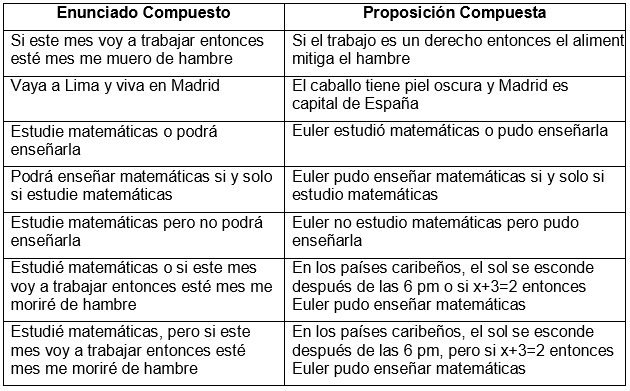 Resultado de imagen para proposiciones compuestas ejemplos