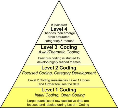 Qualitative Data Gathering and Analysis(10/27/2016)