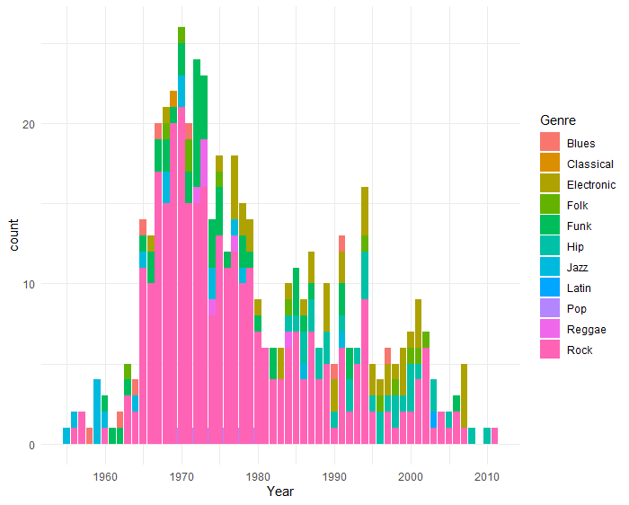 'Rock'ing Analysis in R