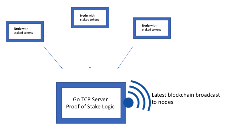 How Exactly Is Proof-Of-Stakes Implemented? / Proof that no other trainer anywhere is a match for ... - Sunny king devised an algorithm called proof of stakes (pos) to reduce the energy consumption of mining, a green alternative to proof of work.