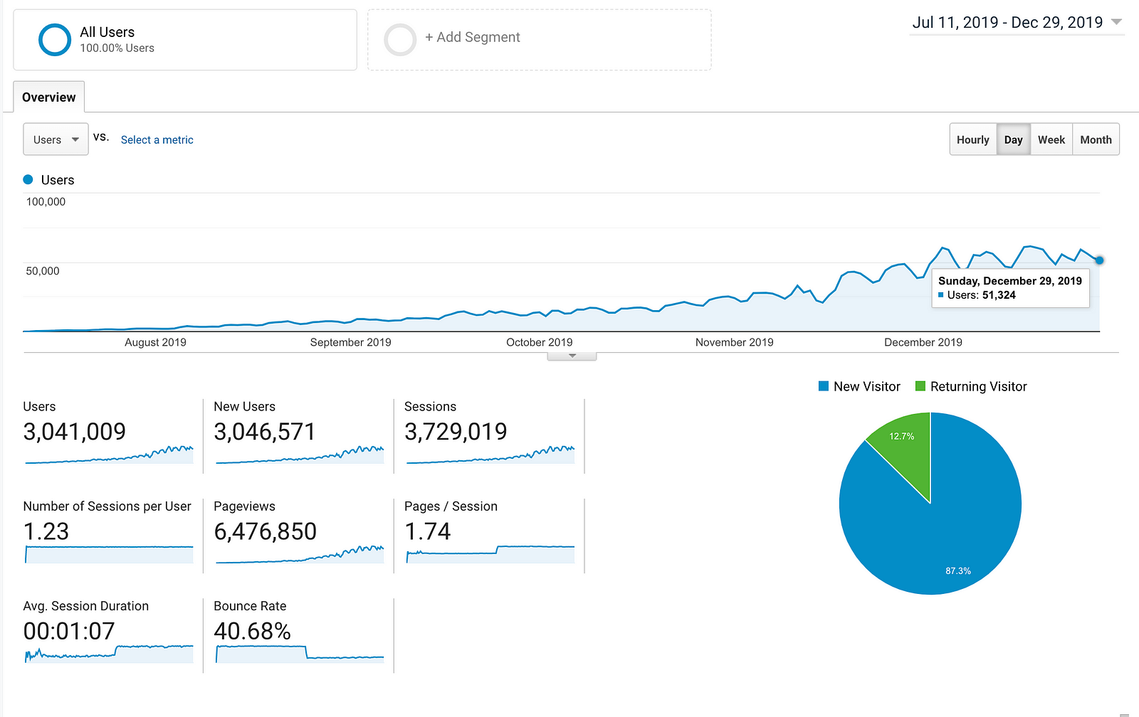 AMP Analytics going up after AMP version pages published