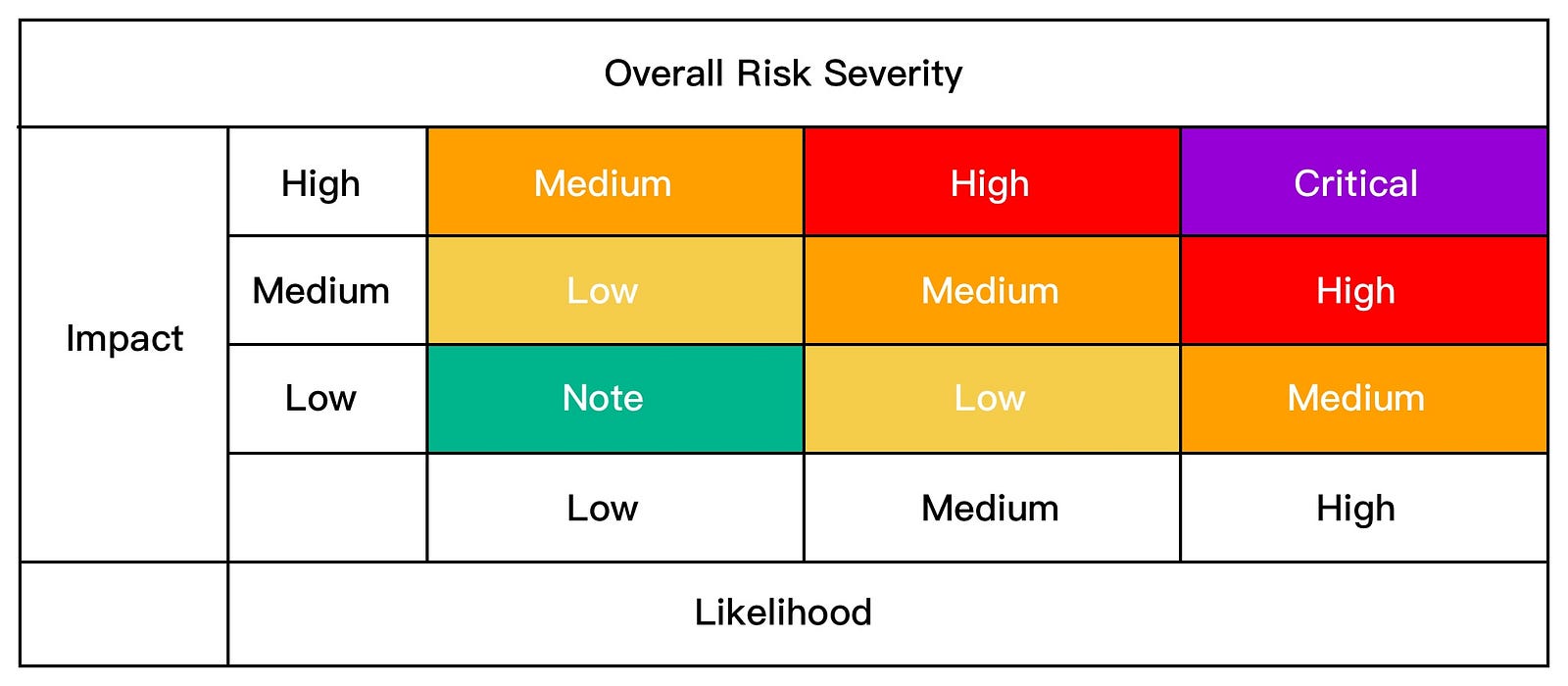 Overall Risk Severity