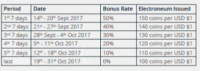 How Many Electroneum ETN Can You Mine Per Month