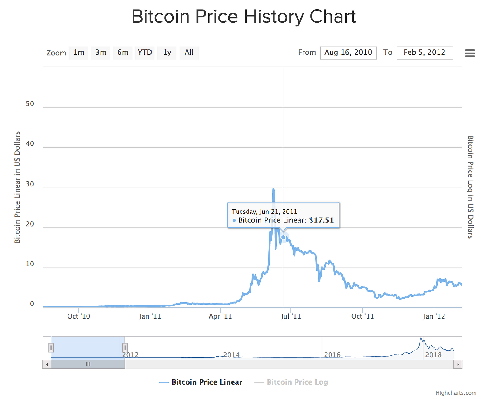 Sell bitcoins for USD