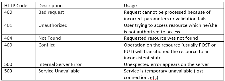 Http Post Error Codes Http Error 405 Scripting Support - roblox error 403