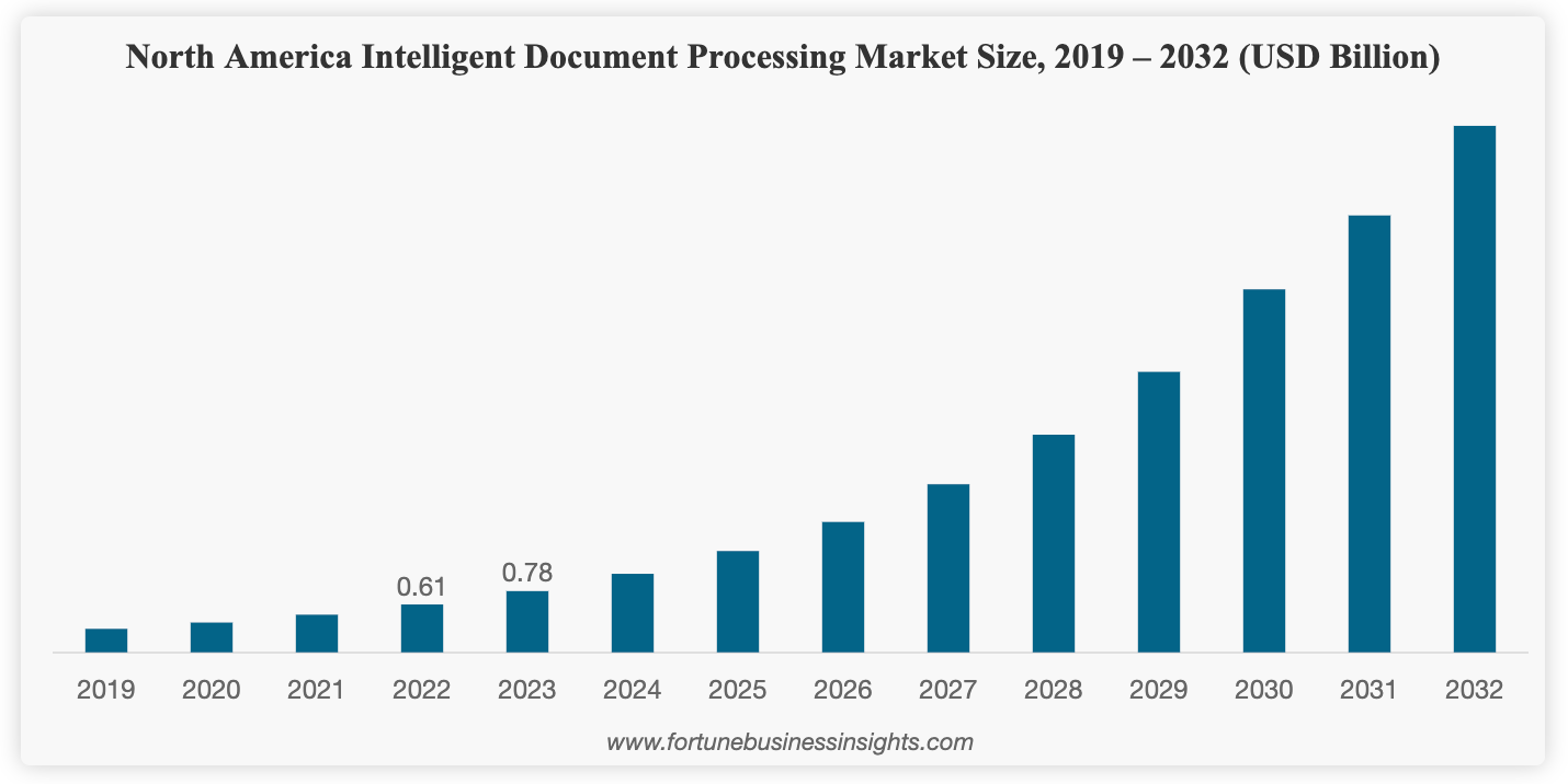 Intelligent Document Processing (IDP) Market