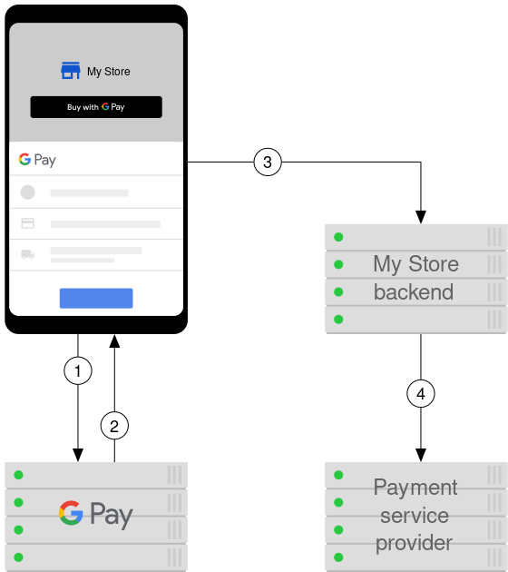 Google Pay In Flutter - Flattered With Flutter