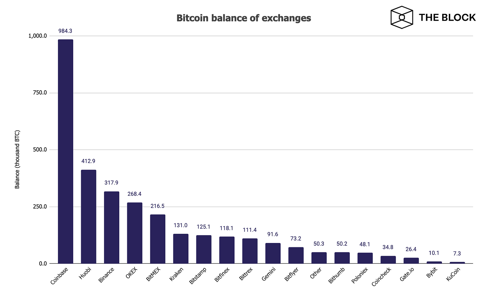 ตลาด Coinbase ถือครอง Bitcoin มากที่สุด ตามมาด้วย Huobi และ Binance