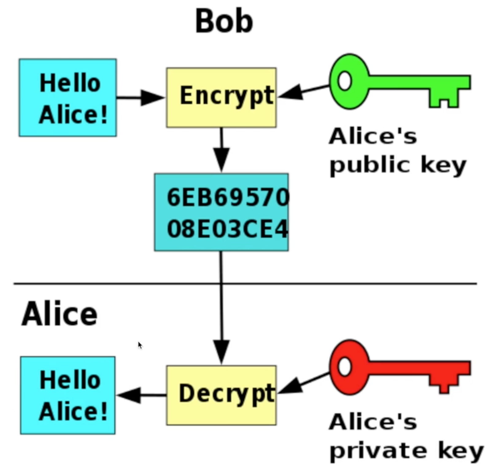 blockchain key