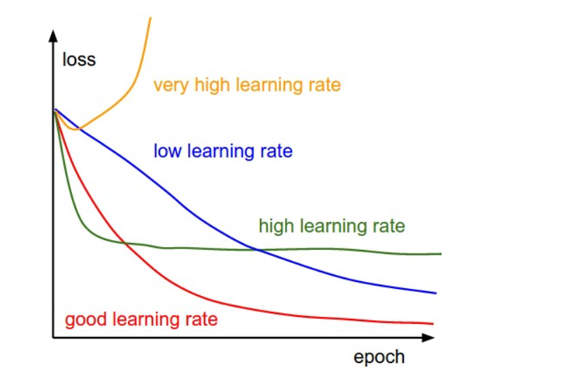 Gradient Descent Algorithm And Its Variants – Towards Data Science