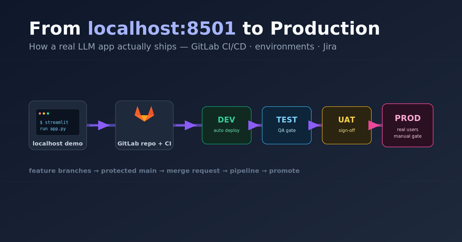 From localhost:8501 to Production: How a Real LLM App Actually Ships