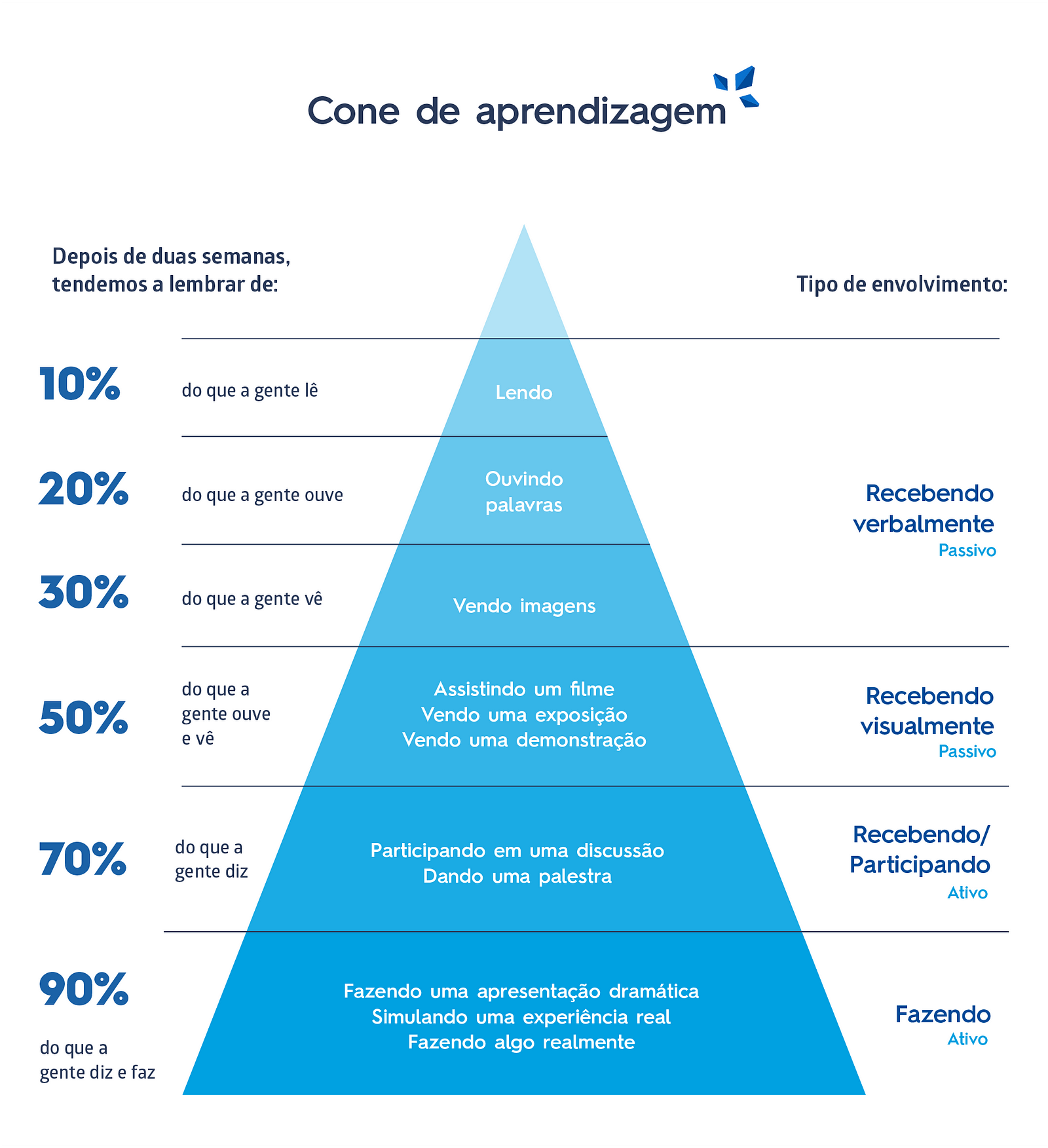 Pirâmide De William Glasser Ou “Cone Da Aprendizagem”