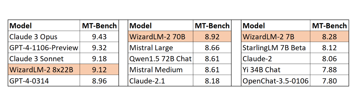Introducing WizardLM-2–8x22B: Microsoft AI's Most Advanced Wizard Model for Business