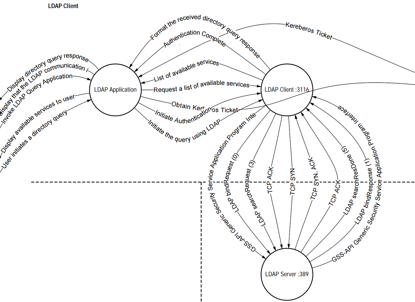 Ldap Sequence Diagram