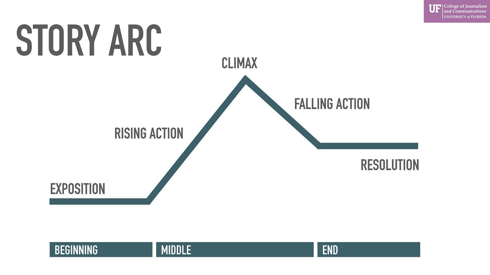 When you want better stories, look how you structure them