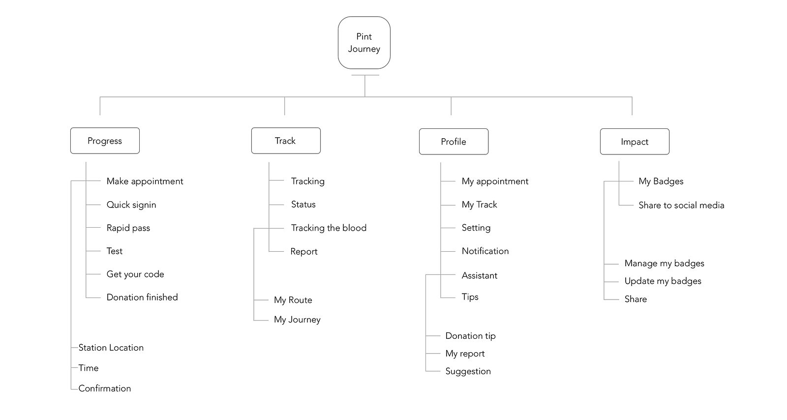 Architecture Diagram For Blood Donation System Image ... - 1600 x 853 png 73kB