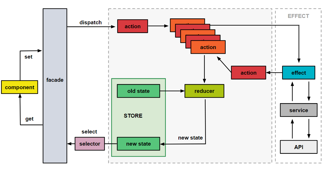 Understanding A Large Scale Angular App With @ngrx – Default To Open ...