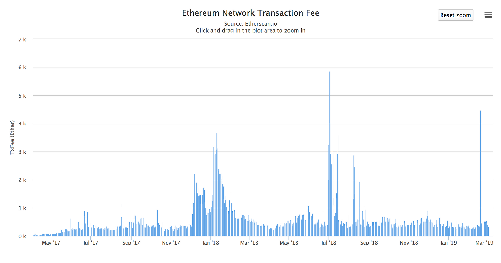 Ethereum (ETH) Gas Token Usage Nears 100% of the Block Limit Again, Mining Revenues Up