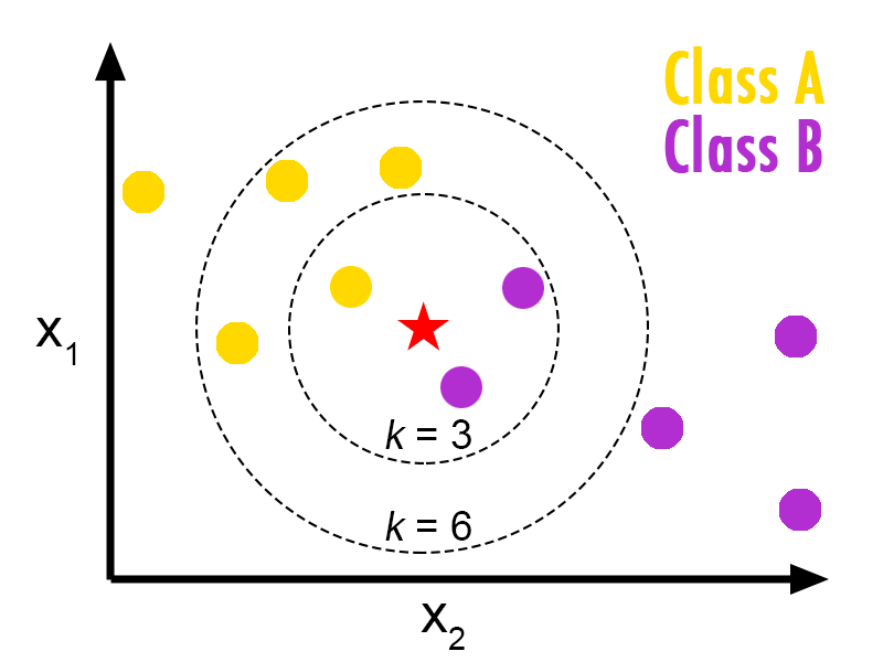 Chapter 4: K Nearest Neighbors Classifier – Machine Learning 101 – Medium