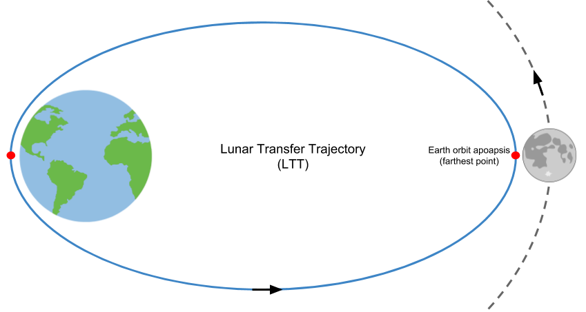 TeamIndus Spacecraft Lunar Orbits Explained – TeamIndus Blog – Medium