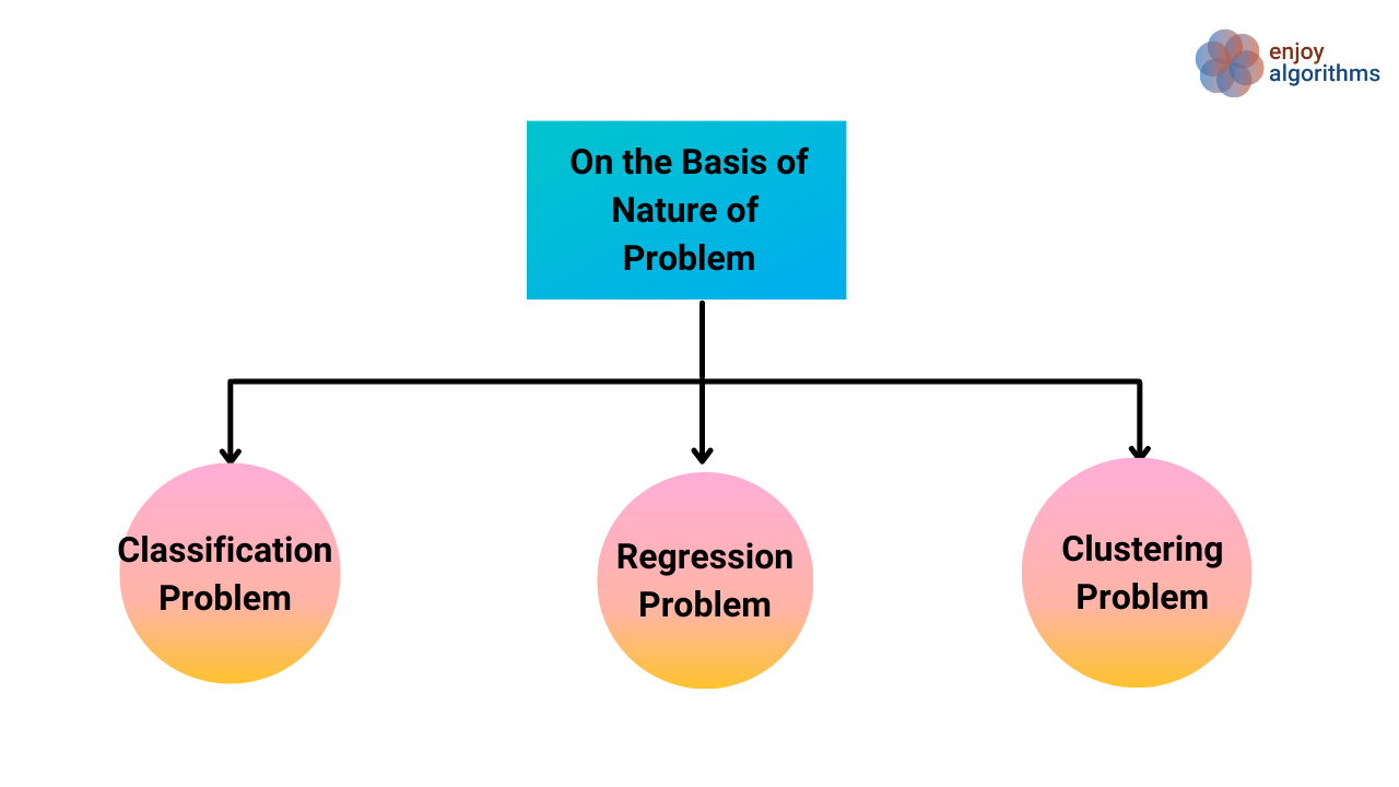 Types of machine learning algorithm based on nature of problem