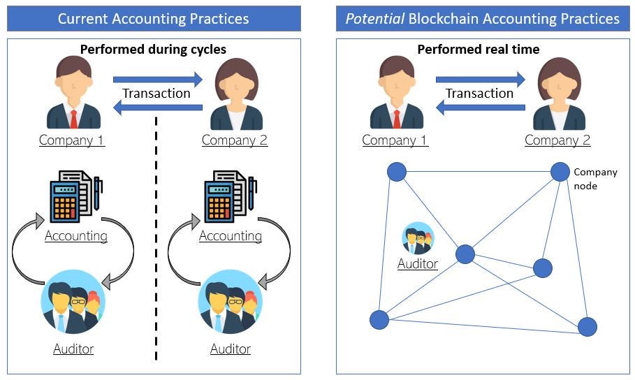 Blockchain Technology And Its Potential To Disrupt Accounting