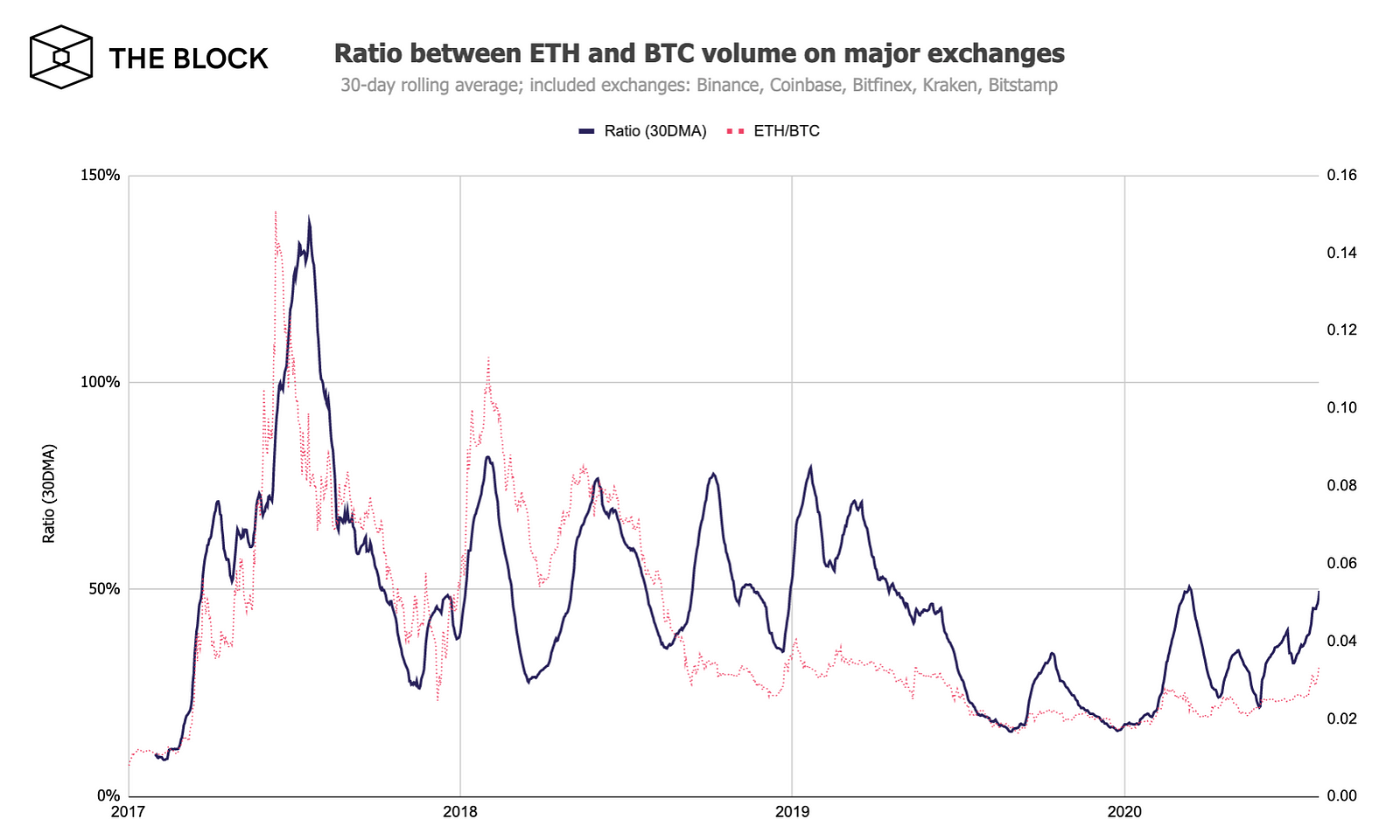 ปริมาณซื้อขาย ETH เพิ่มขึ้นเร็วกว่า ปริมาณซื้อขาย Bitcoin