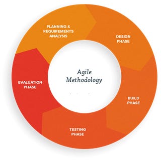 Product Development Using Agile (Scrum) Methodology — Restaurant ...