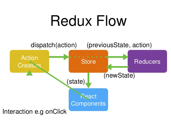 in redux works how connect Worldâ€ â€œHello in React Medium Ron Redux. â€“ â€“ Lavit