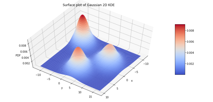 Simple example of 2D density plots in python – Towards Data Science