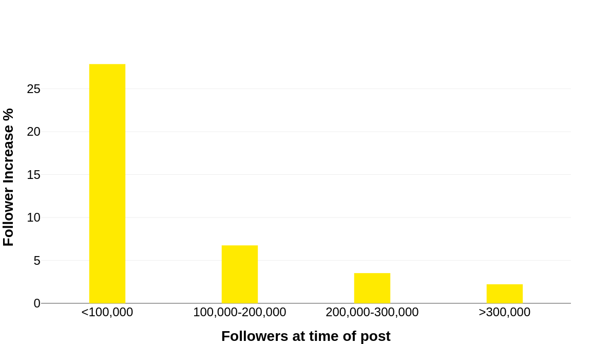 the average follower count boost was 10 036 and the short term follower growth for the smaller influencers was enormous those with under 100 000 followers - instagram follower count by day