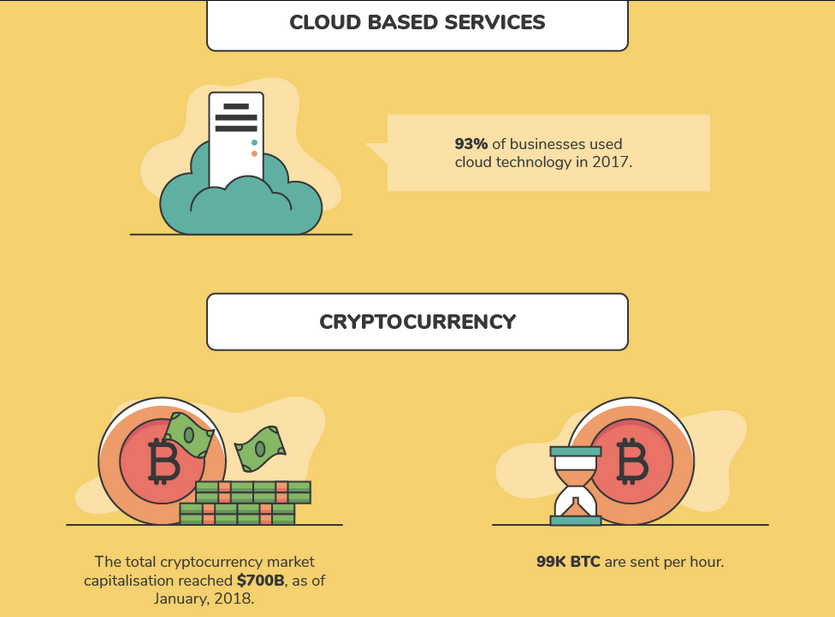 Infographic: Growth Of Fintech – Tech Trends – Medium