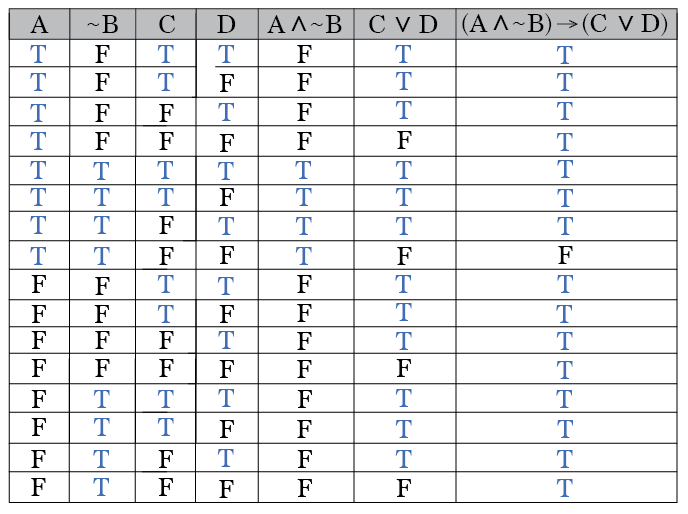 Symbolic Logic With Truth Tables – Math Hacks – Medium