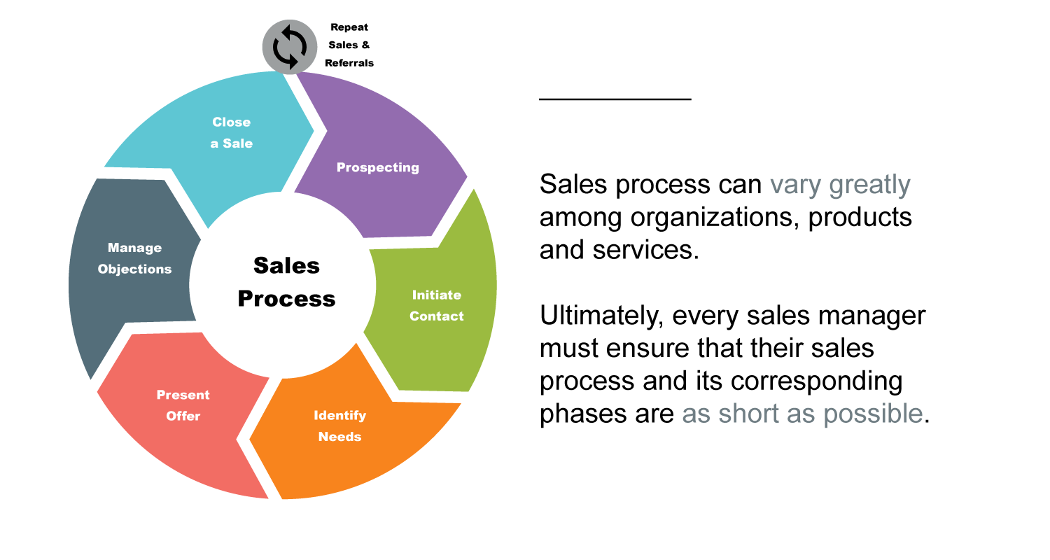 cycle sales length lead creation should know date