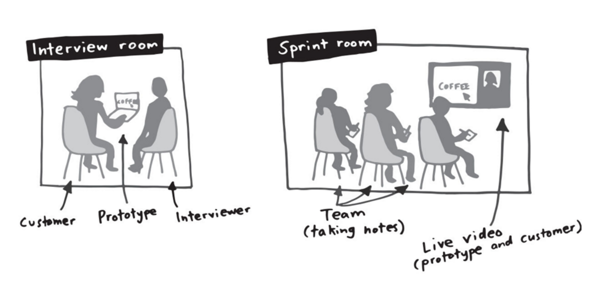 one on one interview  design sprint4 step  sketch design sprint