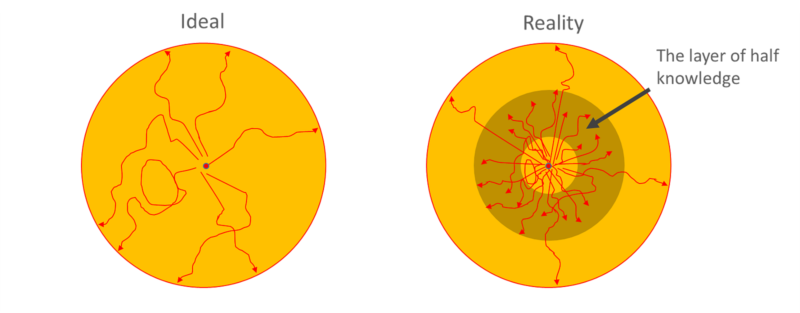 The Sphere of Knowledge Robert Gerlach Medium
