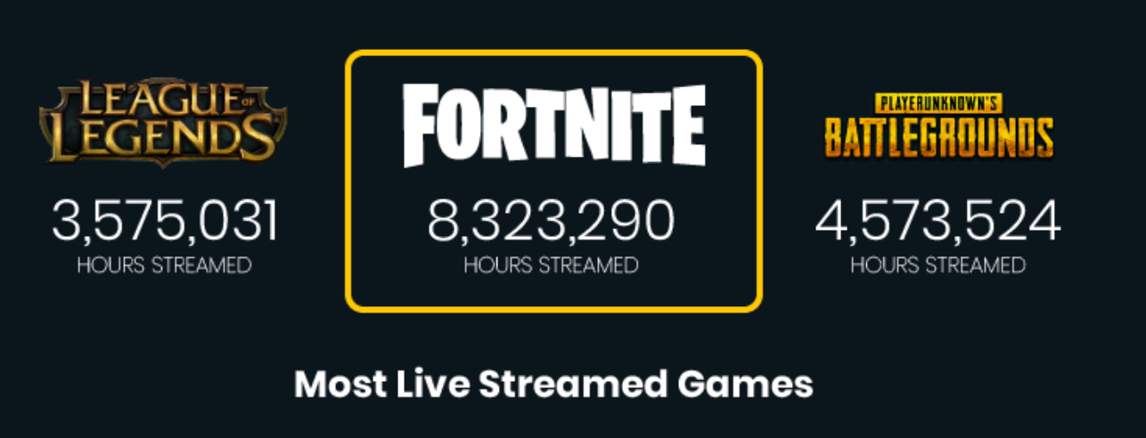 in q4 2017 fortnite was bringing in 2 7million hours this is an increase of over 5million hours in only 4 months - fortnite stat tracker unblocked