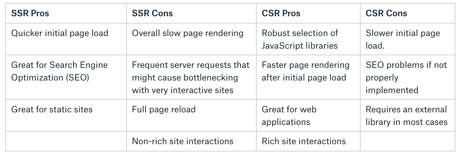 Server-side Rendering With Vue And Nuxt.js - LogRocket Blog