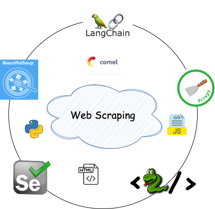 Top five web scraping methods, including usings LLMs with CometLLM
