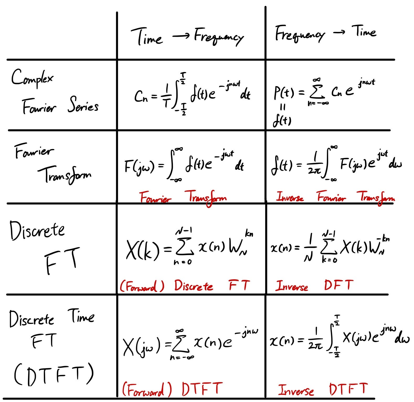 Fourier Transform 101 — Part 4 Discrete Fourier Transform 