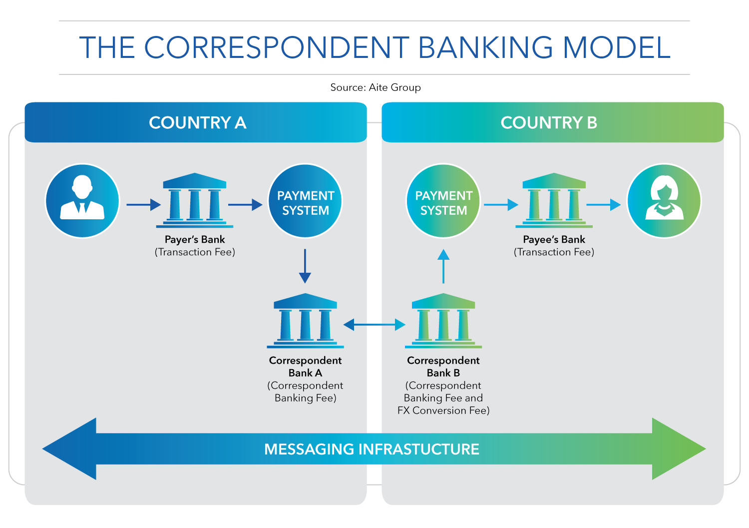 Cryptocurrency Better vs. Fiat: Correspondent Banking Model
